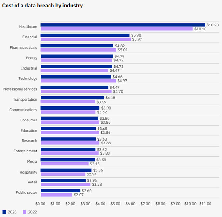 Cost of a Data Breach by Industry
