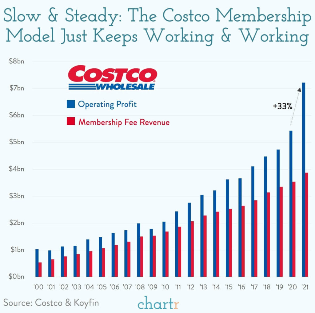 Costco Membership Revenue & Profit Growth