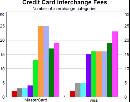 Credit Card Interchange Fee