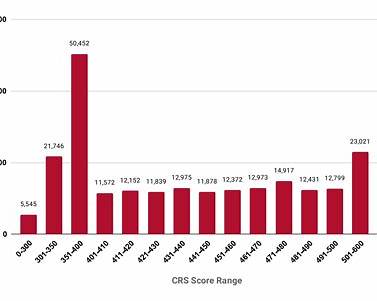 Distribution by Score Range