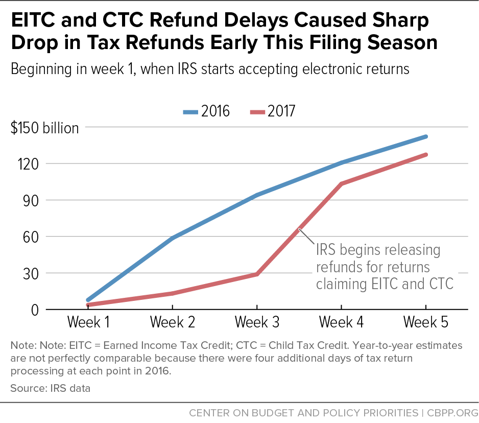 EITC & CTC Refund Delays Chart