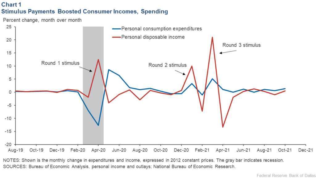 Effect on Consumer Income and Spending