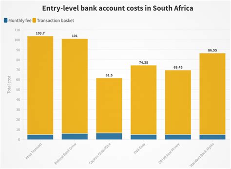 Entry‑Level Bank Account Costs Chart