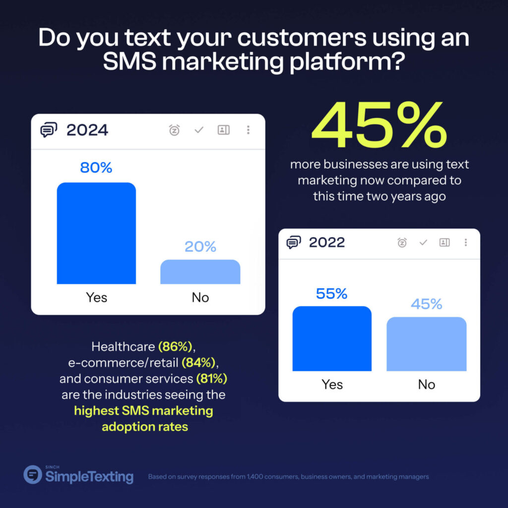 Essential SMS Marketing Stats