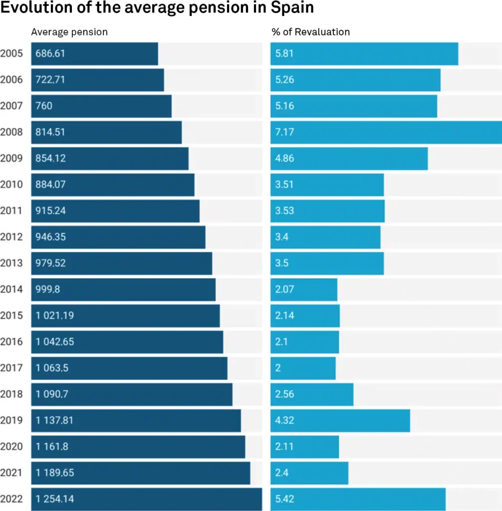 Evolution of pensions in Spain over time