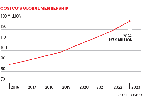 Global Costco Membership Growth Chart