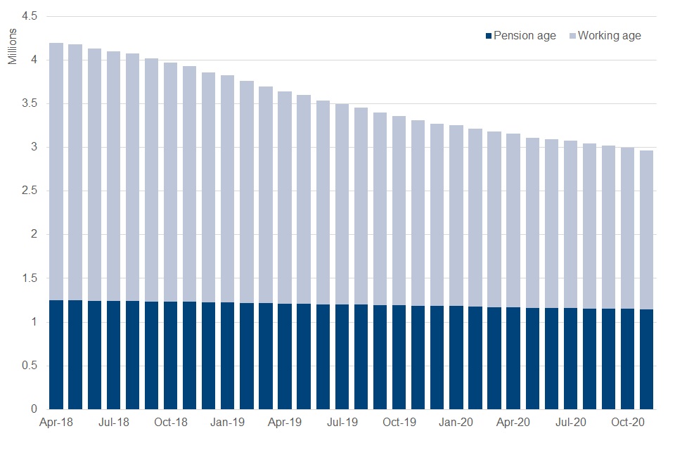Graph of benefit claim trends over time