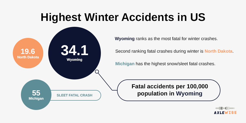 Highest WInter Accidents in US