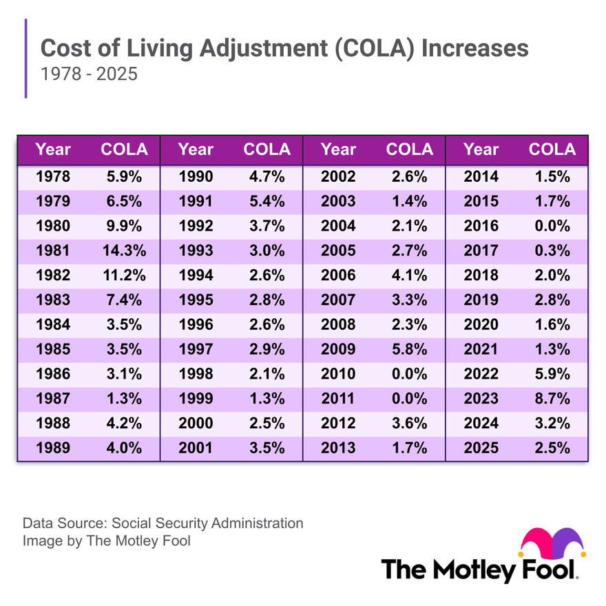Historical COLA increases over the decades