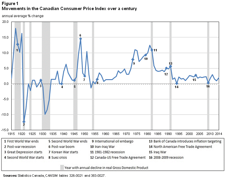 Historical CPP Benefits Growth Chart