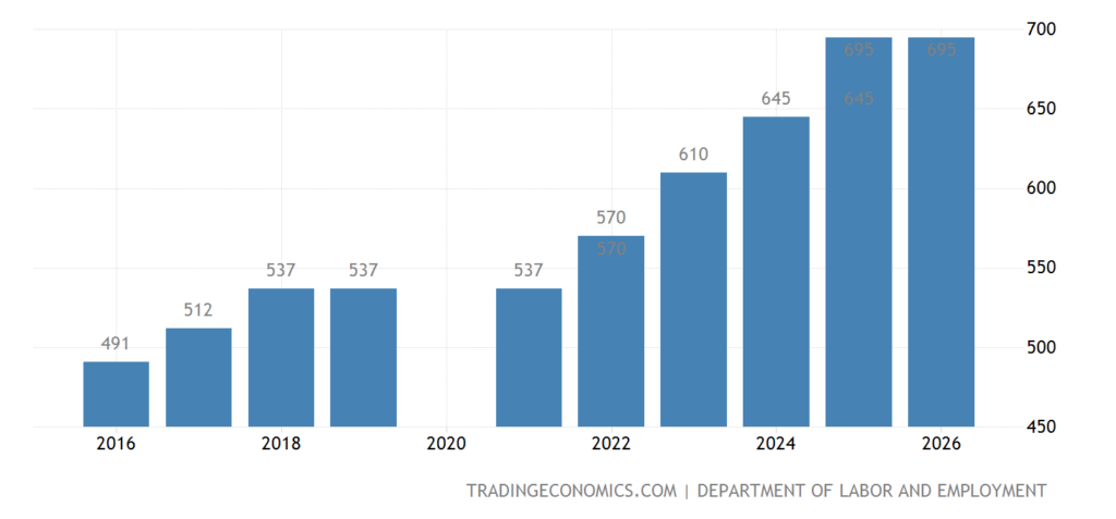 Historical & Regional Minimum Wage Data Charts