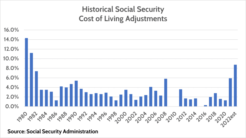 Historical Social Security COLA Chart