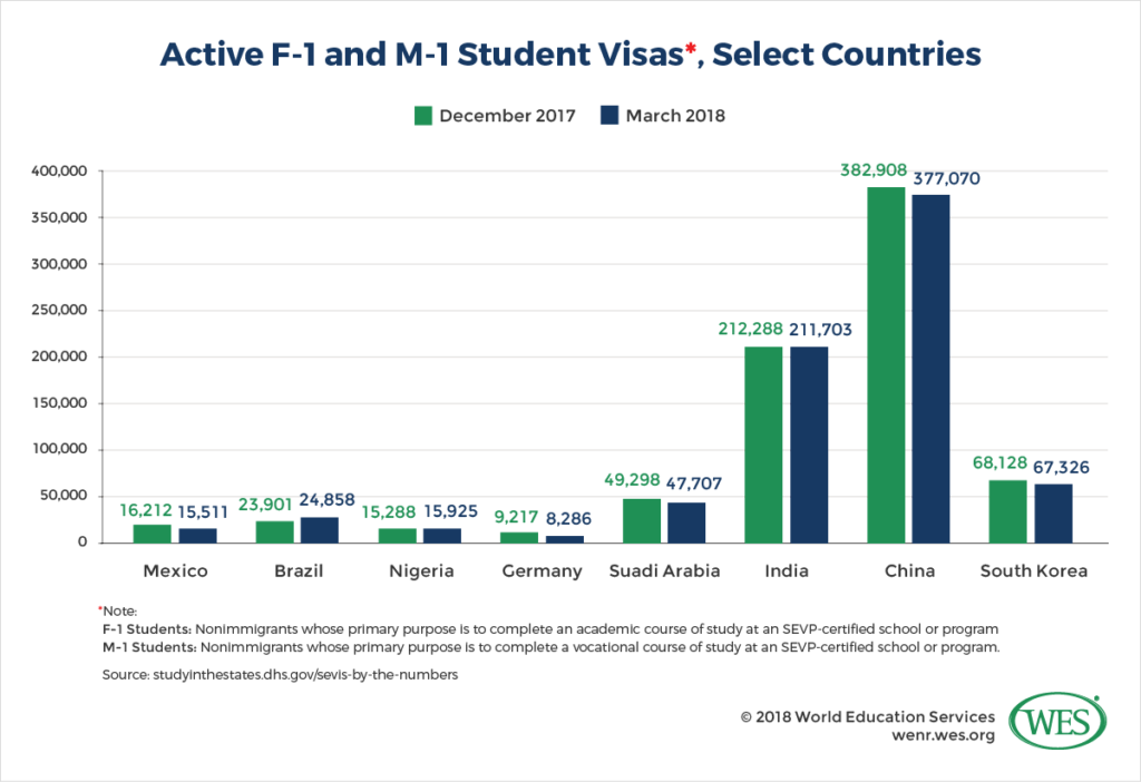 Historical U.S. Student Visa Numbers