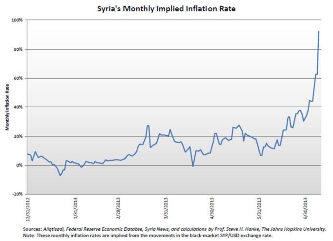 Historical implied inflation chart for Syria