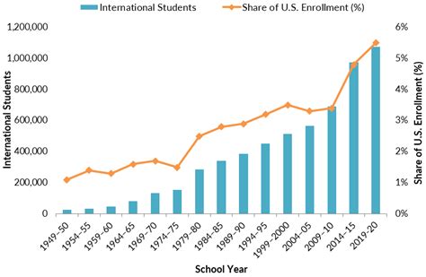 Historical international student enrollment trend