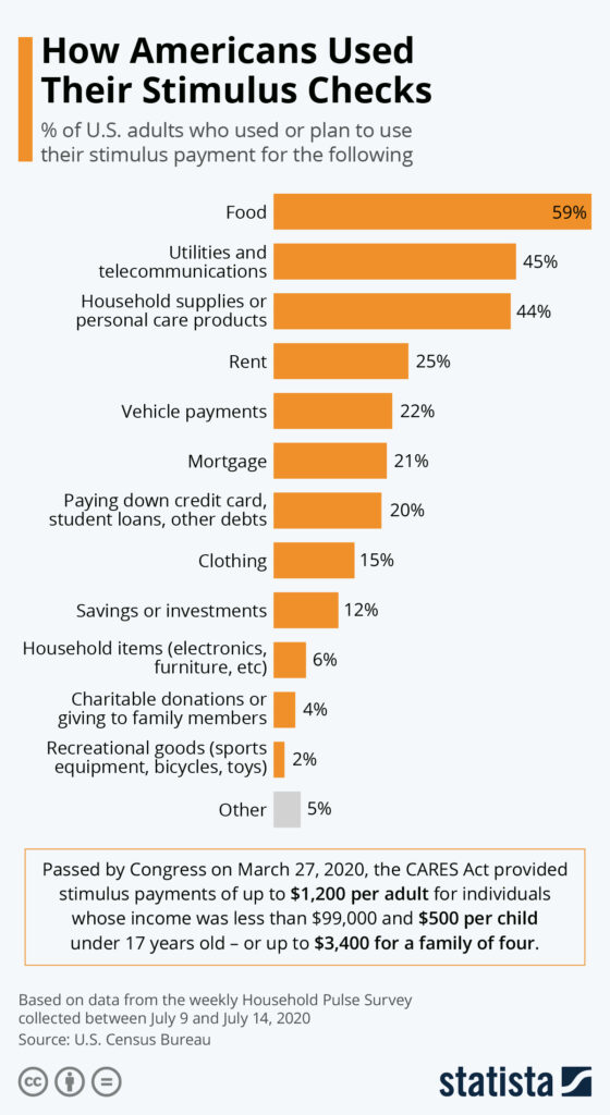 How Americans Used Their Stimulus Checks