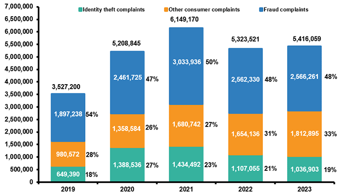 Identity Theft Report Trends