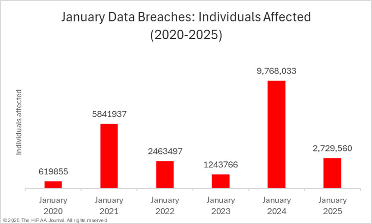 Individuals Affected by Data Breaches