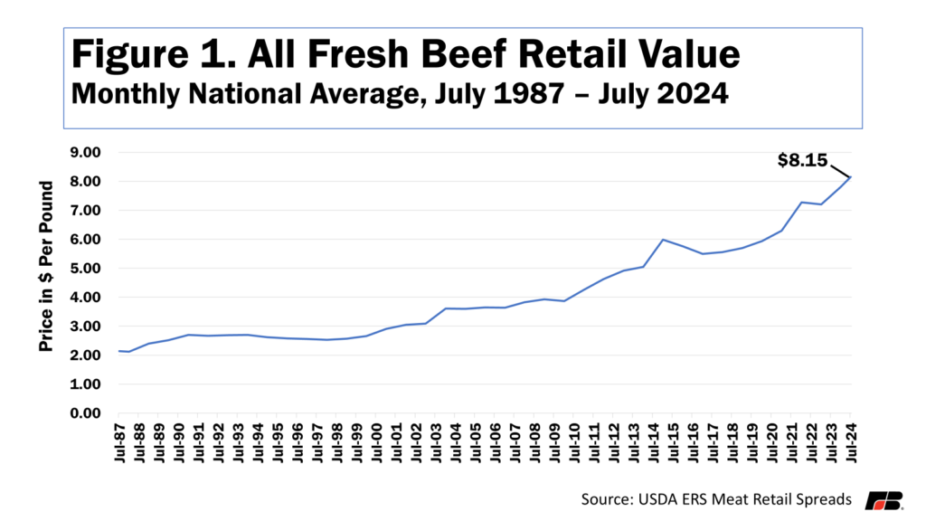 Long‑Term Beef Price History
