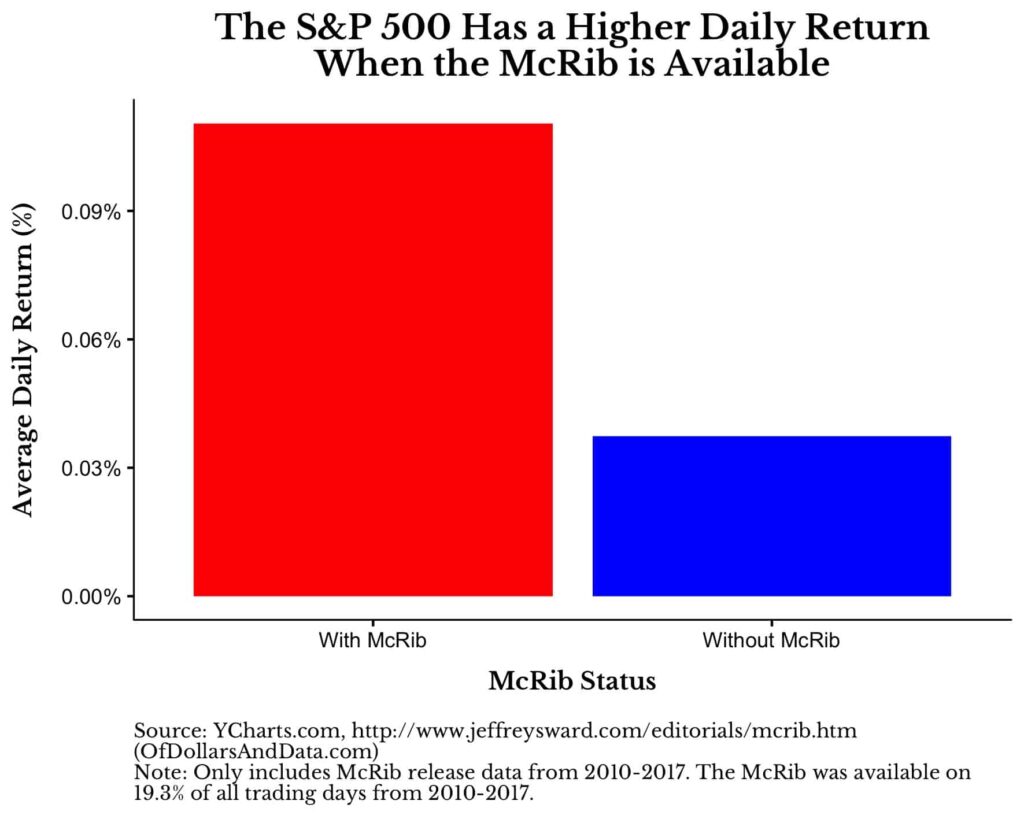 McRib Data or Impact Chart