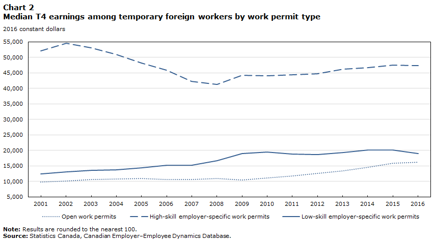 Median Earnings by Work Permit Type
