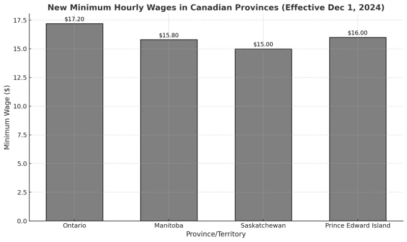 Minimum Hourly Wages in Canadian Provinces