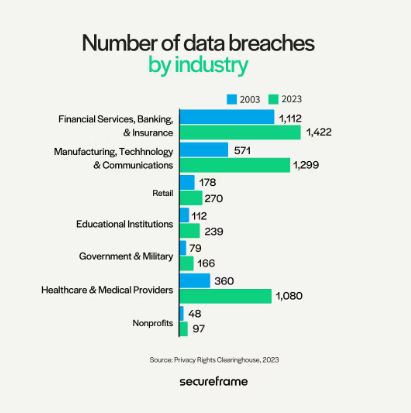 Number of Data Breaches by Industry