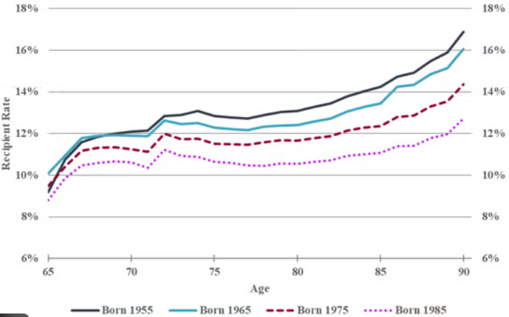 OAS inflation indexing data