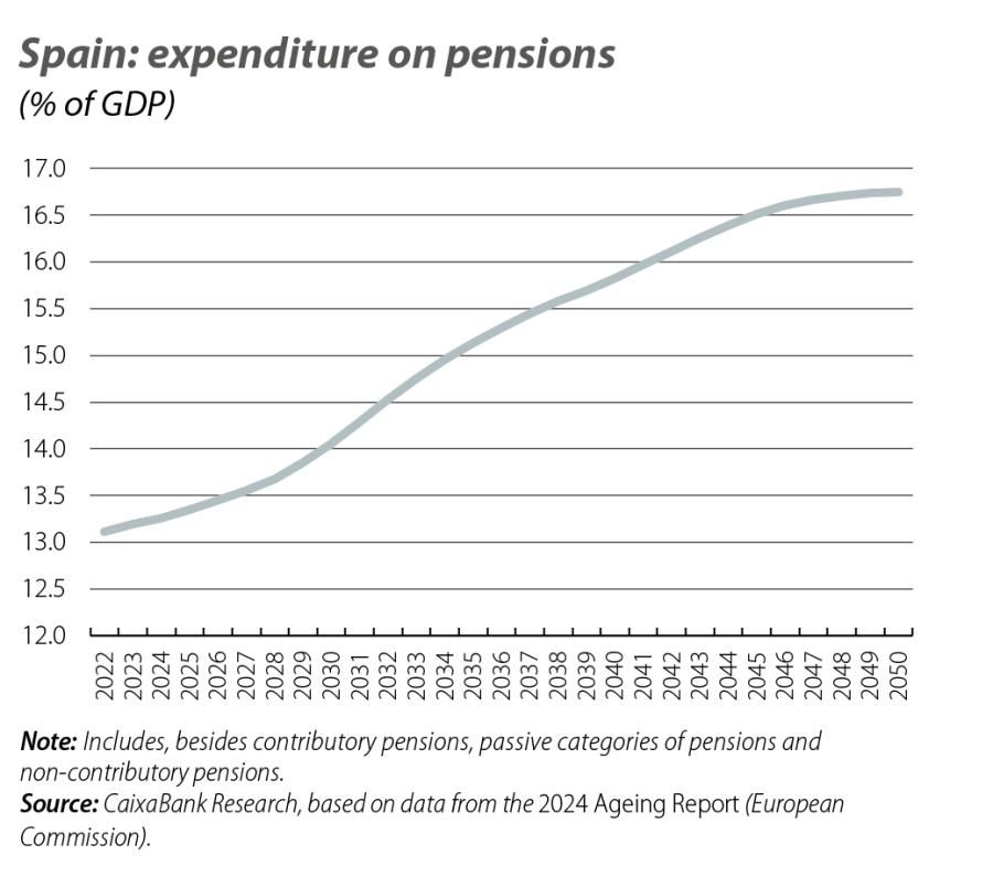 Pension expenditure forecast as % of GDP