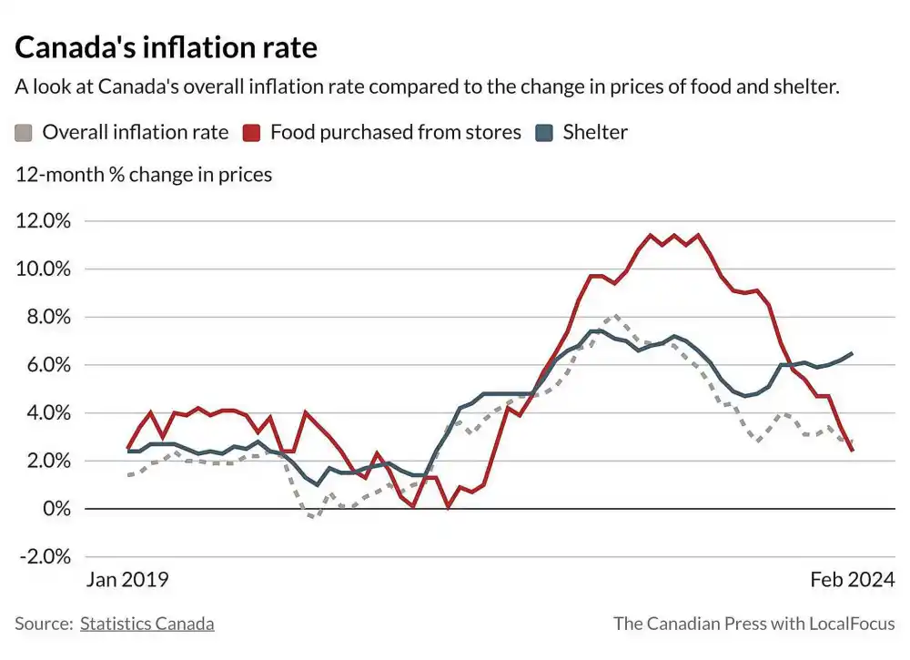 Recent inflation comparisons
