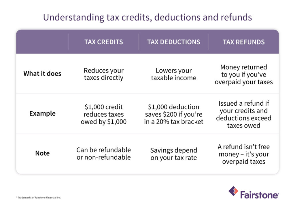 Refundable vs Non‑Refundable Tax Credits