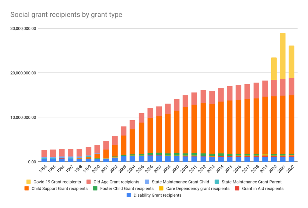 Social Grant Recipients by Grant Type