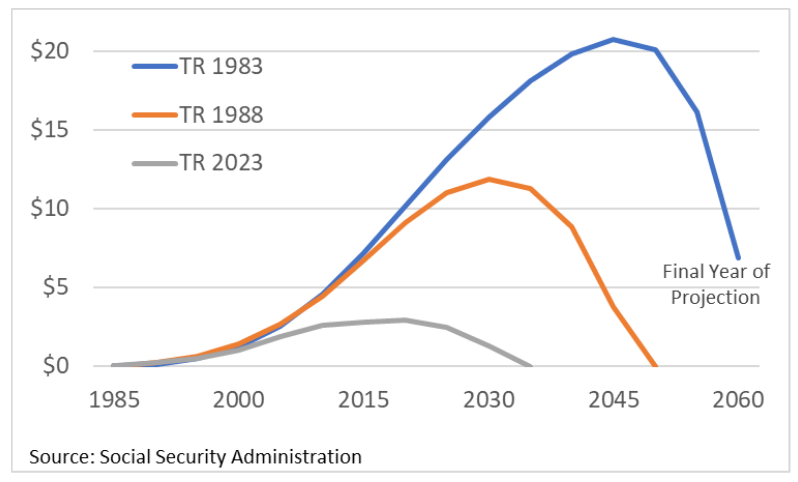 Social Security Trust Fund Future Graph