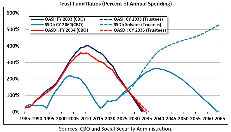 Social Security Trust Fund Ratios Over Time
