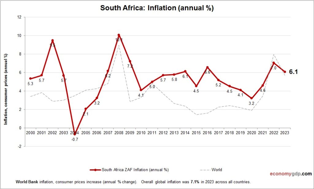 South-Africa-Inflation