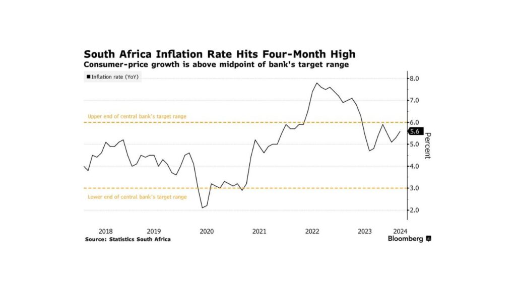South Africa Inflation Rate