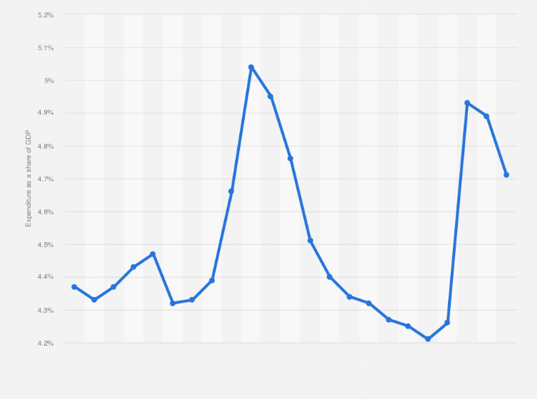 Spain Education Expenditure