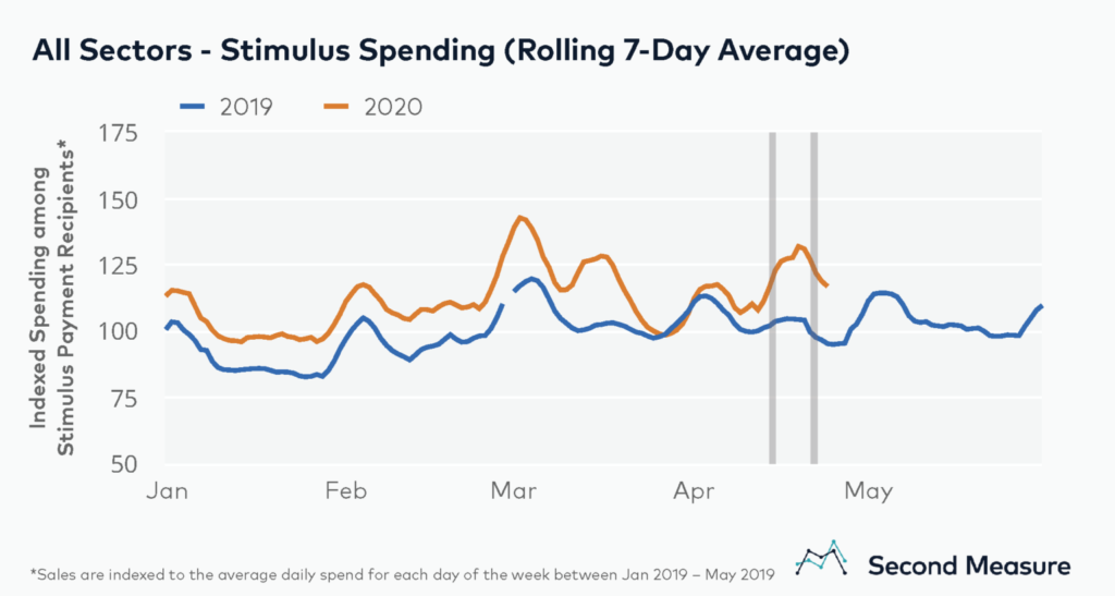 Stimulus Spending
