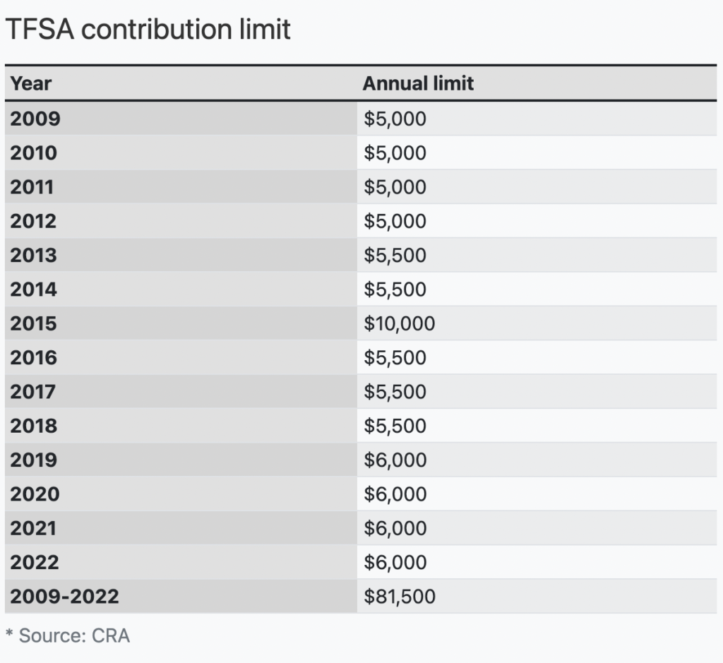 TFSA Contribution Limit