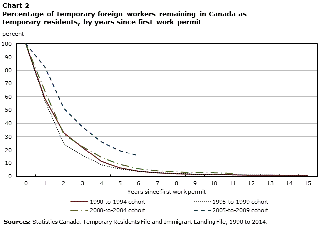 Temporary Foreign Worker Retention Chart