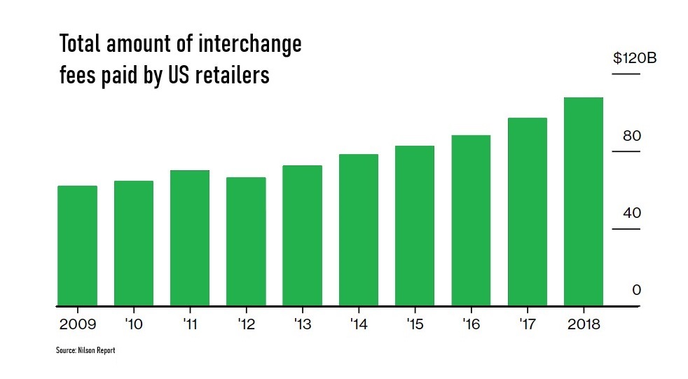 Total-amount-of-interchange-fees-paid-by-US-retailers