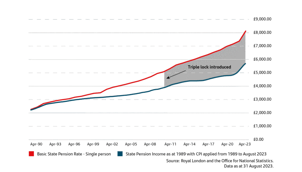 Triple Lock Growth Chart