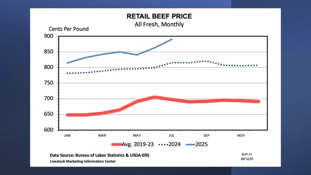 U.S. Retail Beef Price Trends
