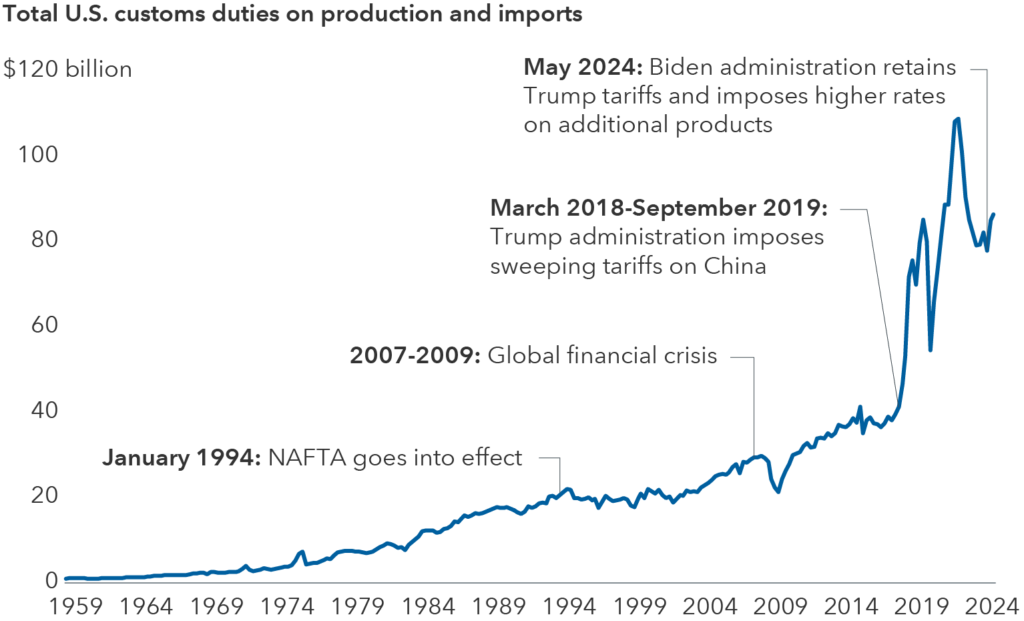 U.S. Tariffs Over Time Chart