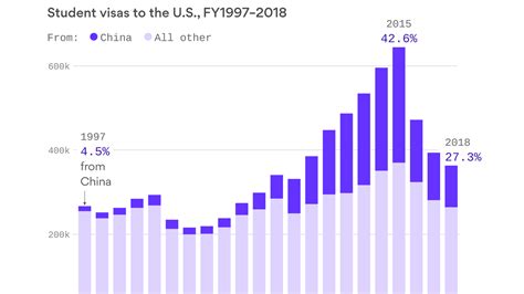 U.S. student visas issued annually