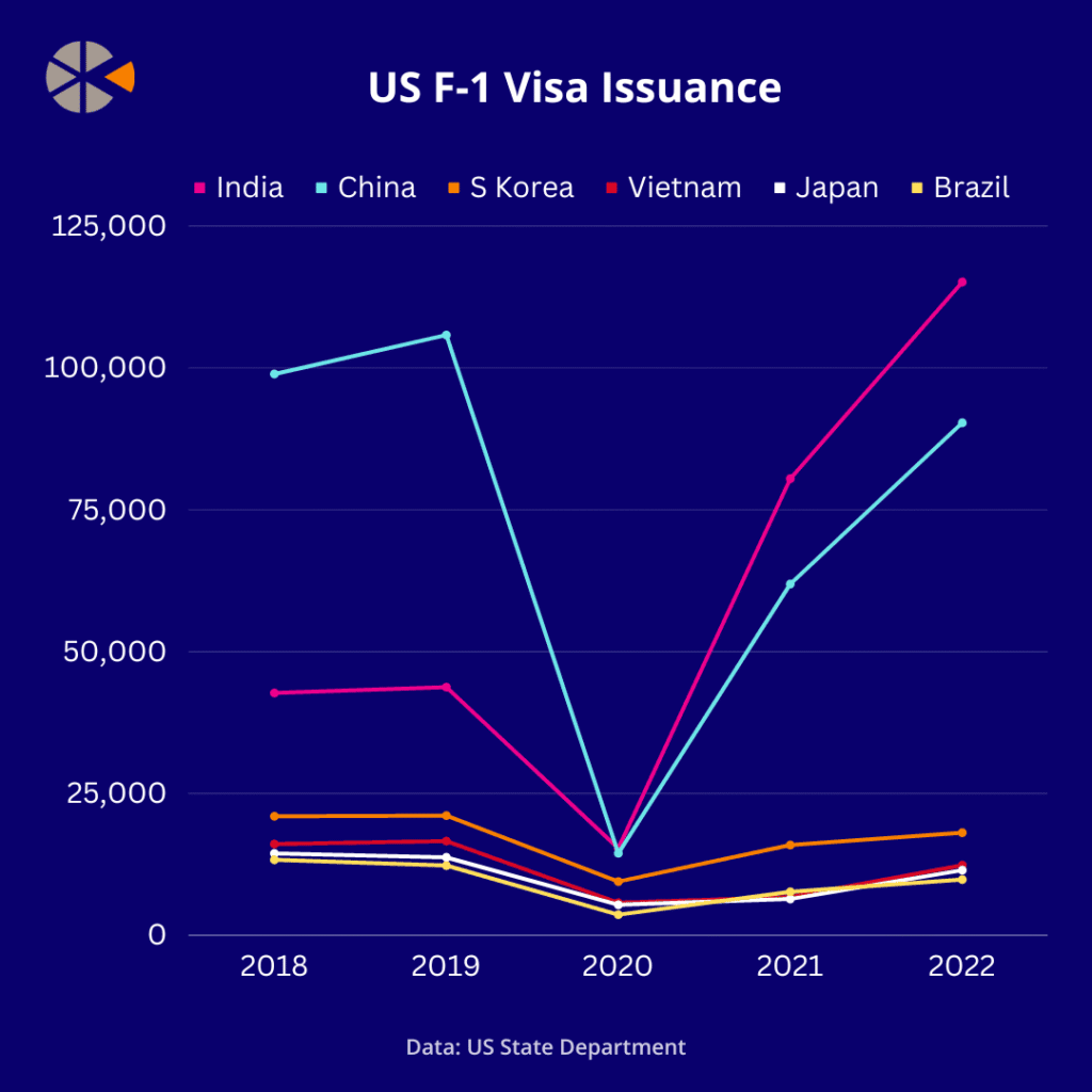 US F-1 Visa Issuance