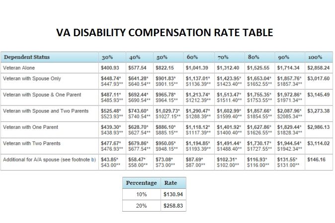 VA Disability Compensation Rate Table