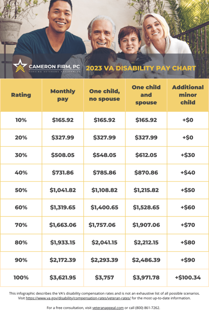 VA disability pay chart