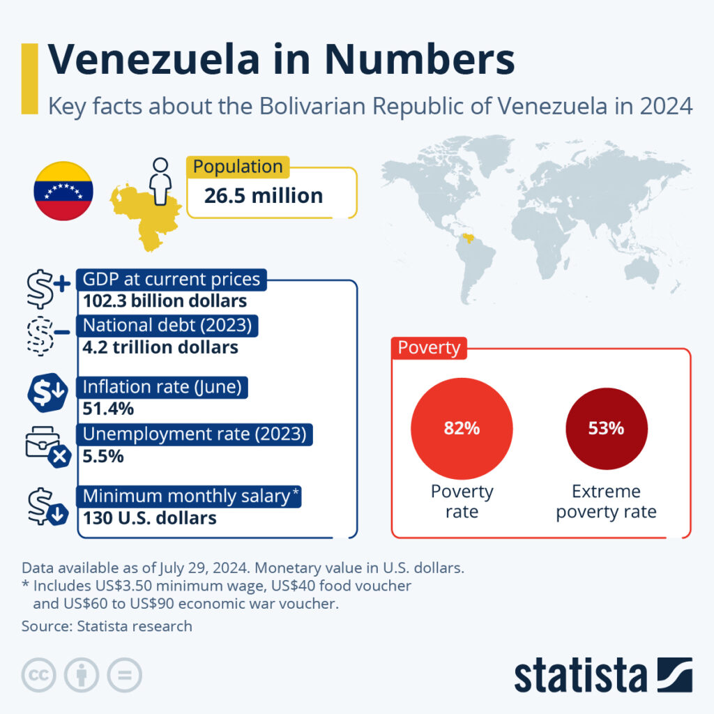 Venezuela in Numbers
