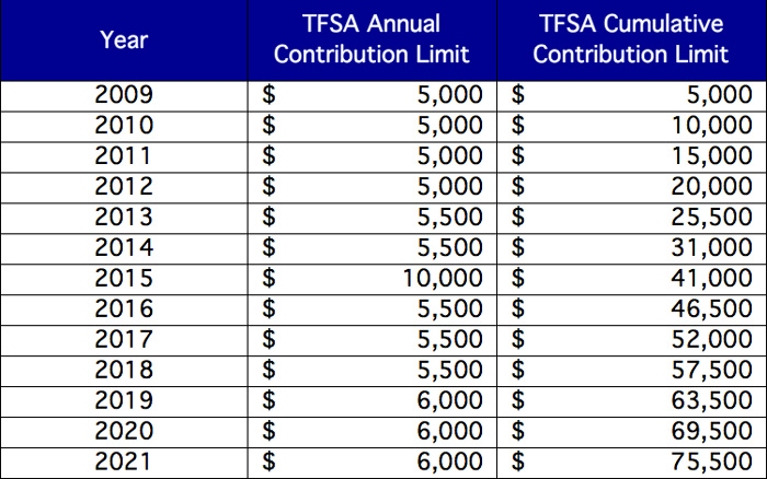 annual and cumulative TFSA contribution limits